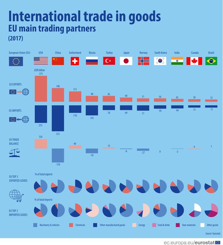 圖4&mdash;&mdash;歐盟主要貿(mào)易伙伴2017貨物國際貿(mào)易