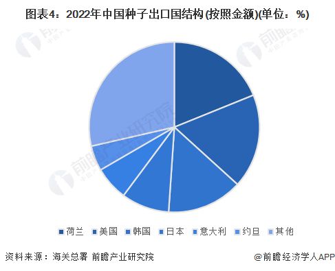 2023年中國種子行業(yè)進(jìn)出口現(xiàn)狀分析 中國種子產(chǎn)品貿(mào)易逆差嚴(yán)重