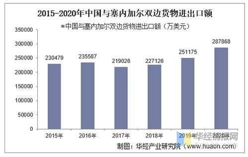 2015 2020年中國與塞內(nèi)加爾雙邊貿(mào)易額與貿(mào)易差額統(tǒng)計(jì)