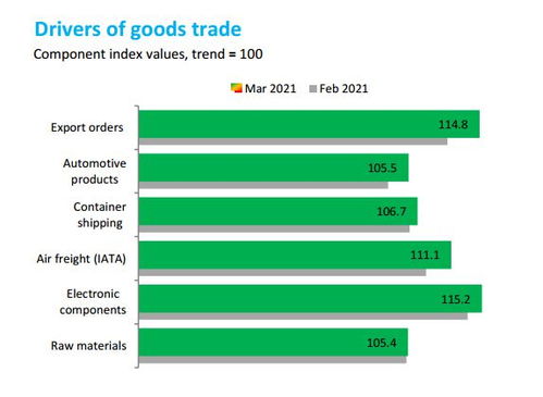 wto 全球商品貿易持續(xù)復蘇且步伐加快,出口訂單指數(shù)漲幅最大