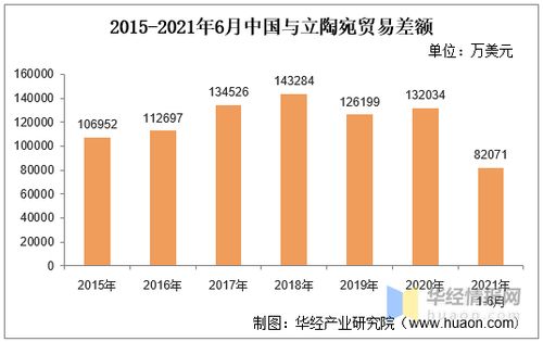 2021年6月中國與立陶宛雙邊貿(mào)易額與貿(mào)易差額統(tǒng)計